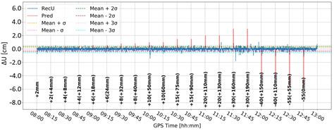 The Real-Time Detection of Vertical Displacements by Low-Cost GNSS ...