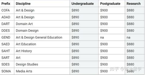 新南威尔士大学UNSW留学要多少钱？2024学费+生活费出炉 - 知乎