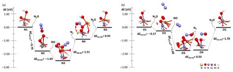 Comparison of the Mechanisms of deNOx and deN2O Processes on Bimetallic ...