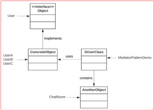 Image result for Mediator Pattern Java in Code Space