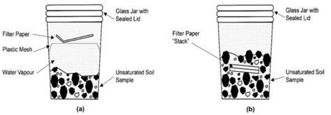 Evaluation of the Soil–Water Retention Curve of Arsenic-Contaminated ...