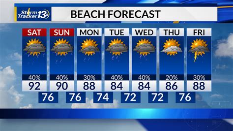 Myrtle Beach Carolina Weather | Température À Myrtle Beach – PMMQEN