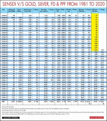 Equity delivered best returns over 40 years compared to gold, bank FD