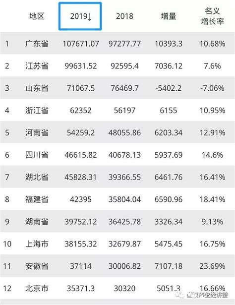 gdp城市2019排行榜_最新城市GDP排行 一季度苏州全国排名第七(2)_中国排行网
