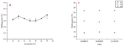 Characteristics for Gallium-Based Liquid Alloys of Low Melting Temperature