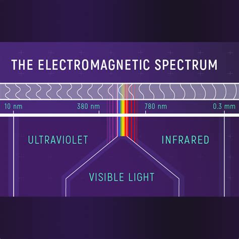 Electromagnetic Spectrum Visible Light