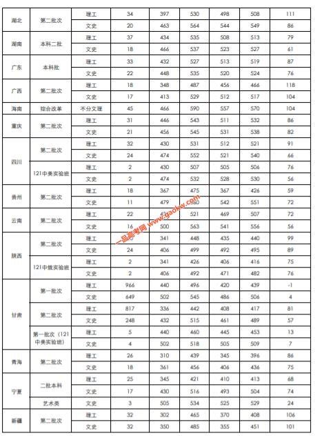 兰州财经大学2021年录取分数线（附2017-2021年分数线）_甘肃一本分数线_一品高考网