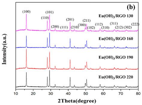 Microwave-Assisted Rapid Synthesis of Eu(OH)3/RGO Nanocomposites and ...