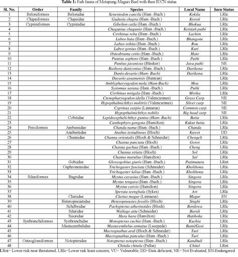 Table 1 from A preliminary study on ichthyofaunal resource of Motapung-Maguri Beel of Tinsukia ...