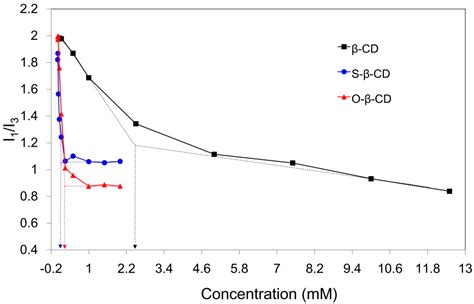 Synthesis, Characterization, and Retinol Stabilization of Fatty Amide-β ...