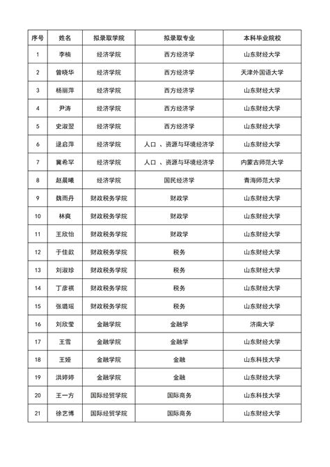 山东财经大学2024年拟接收推荐免试攻读硕士学位研究生名单公示 - 研招信息 - 山财考研_尚硕考研_山东财经大学考研 - Powered ...