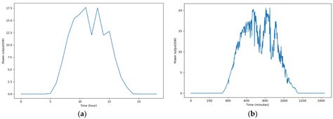 Data-Driven Minute-Ahead Forecast of PV Generation with Adjacent PV ...