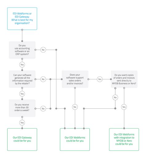 Image result for Edi Process Flow