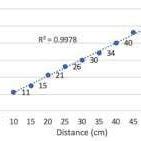 HC-SR04 proximity sensor calibration results. | Download Scientific Diagram