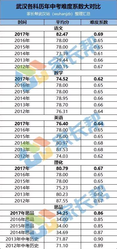 今年中考难度降低？通过几年难度系数分析发现……_武汉