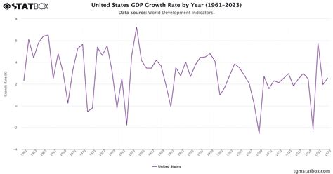 U.S. Economy Growth Chart 的图像结果