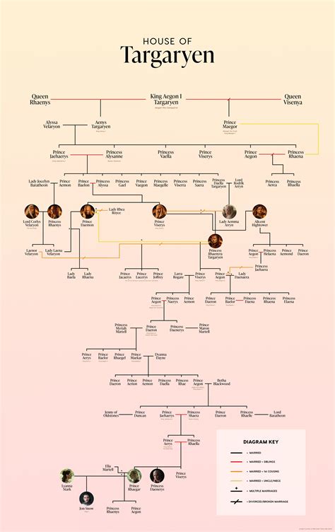 Your Ultimate Guide to the Long and Twisted Targaryen Family Tree | Libri da leggere, Humor ...