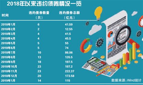 开年首月违约高发 2019年债市难平静 _周刊财经理财_北京商报_财经头条新闻