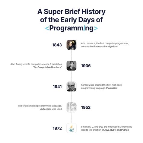 History of Computer Programming 的图像结果