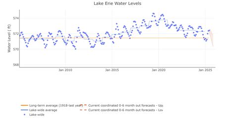 Lake Erie Water Level Returning to Normal