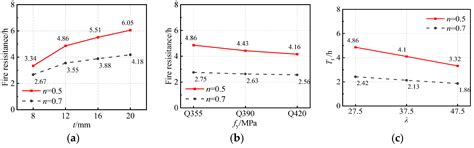 A Numerical Study of the Fire Resistance of Square Steel Tube Columns ...