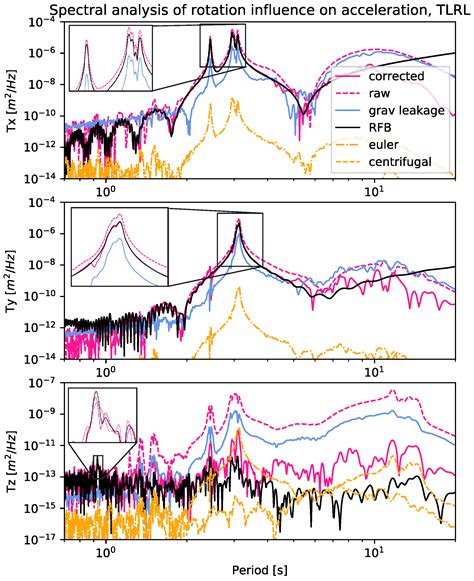 Kalman Filter-Based Fusion of Collocated Acceleration, GNSS and ...
