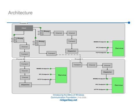 Image result for Windows Communication Foundation Example