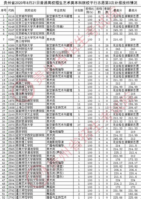 【8月21日】贵州省2020年艺术类平行志愿本科院校录取分数线_信息汇总_中国美术高考网