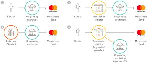 Image result for API Connection MasterCard