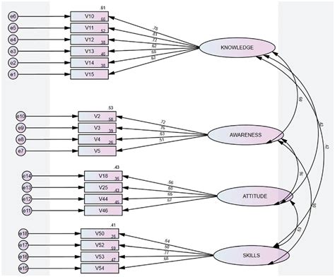 Confirmatory factor analysis factor distribution path diagram. | Download Scientific Diagram