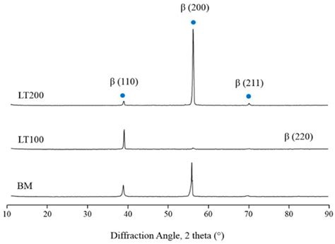 Fibre Laser Treatment of Beta TNZT Titanium Alloys for Load-Bearing ...