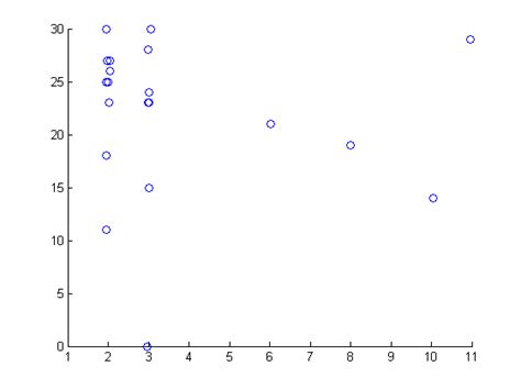 MATLAB Scatter Plot for Single Data 的图像结果