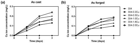 Effect of Low Copper Addition to As-Forged 304 Stainless Steel for ...