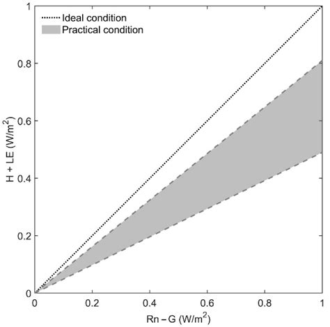 Environmental and Biophysical Effects of the Bowen Ratio over Typical ...