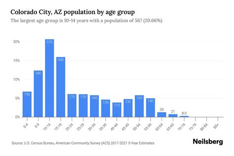 Colorado City, AZ Population by Age - 2023 Colorado City, AZ Age ...