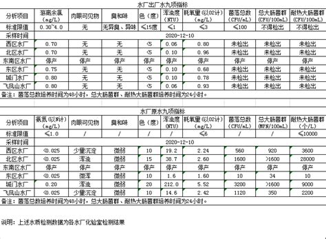 2020年12月10日供水水质信息发布_福州市台江区政府