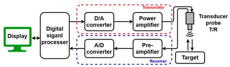 A New Approach to Power Efficiency Improvement of Ultrasonic ...