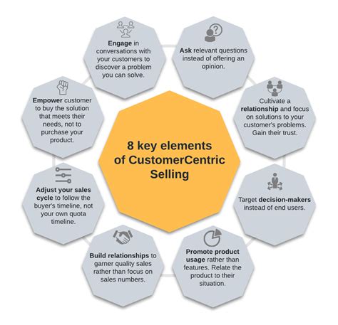 Image result for Sales Methodology Explained