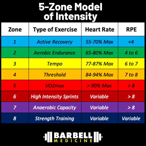 Max Heart Rate Zone Calculator (Zone 1 - 5)