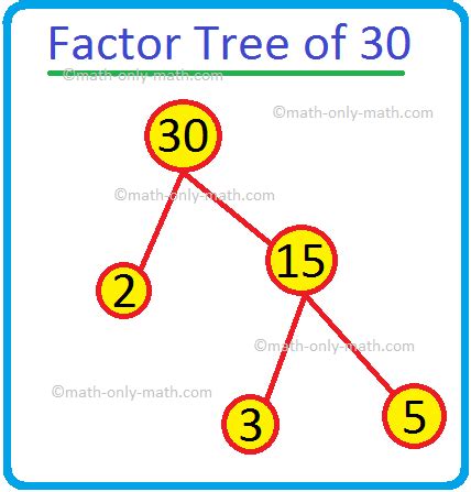 Image result for Factorise 48 Using the Factor Tree Method