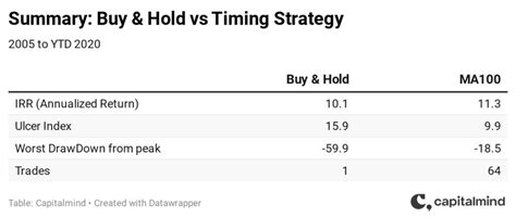 Time the market. Sleep Better. » Capitalmind - Better Investing