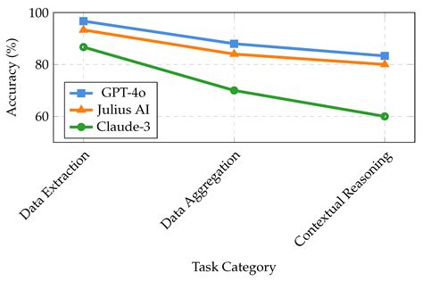 Comparative Performance Analysis of Large Language Models for ...