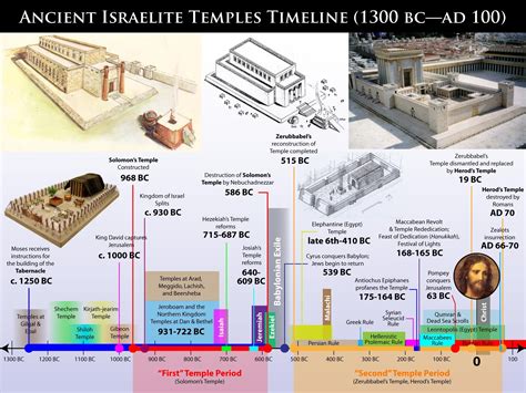 Early temples. | Ancient israelites, Bible history, Understanding the bible