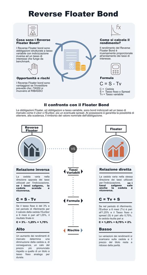 Obbligazioni Reverse Floater: cosa sono e come si calcolano - Borsa ...