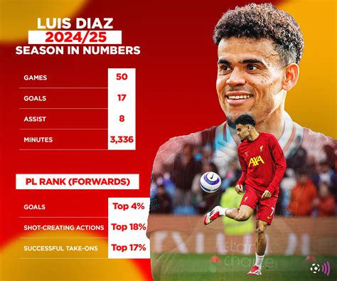 Liverpool star Luis Diaz agrees terms with new club and it isn't ...