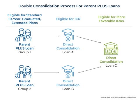 Effective Strategies For Repaying Parent PLUS Loans
