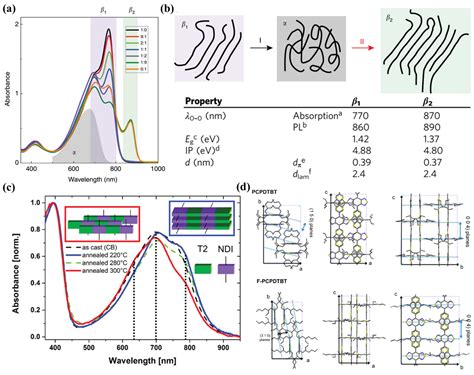 Crystallization of D-A Conjugated Polymers: A Review of Recent Research