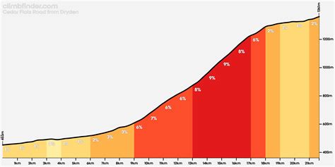 Cedar Flats Road vanuit Dryden - Profiel van de beklimming