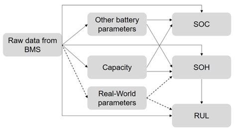 A Novel Prediction Process of the Remaining Useful Life of Electric ...