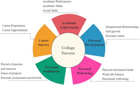 Academic Achievement College